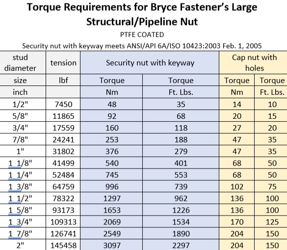 structural nut torque tension chart