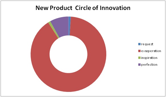 Good Innovation Doesn't Come Easy